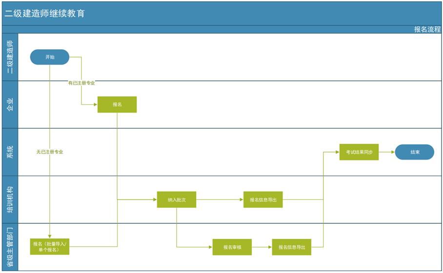 二建網上報名流程介紹